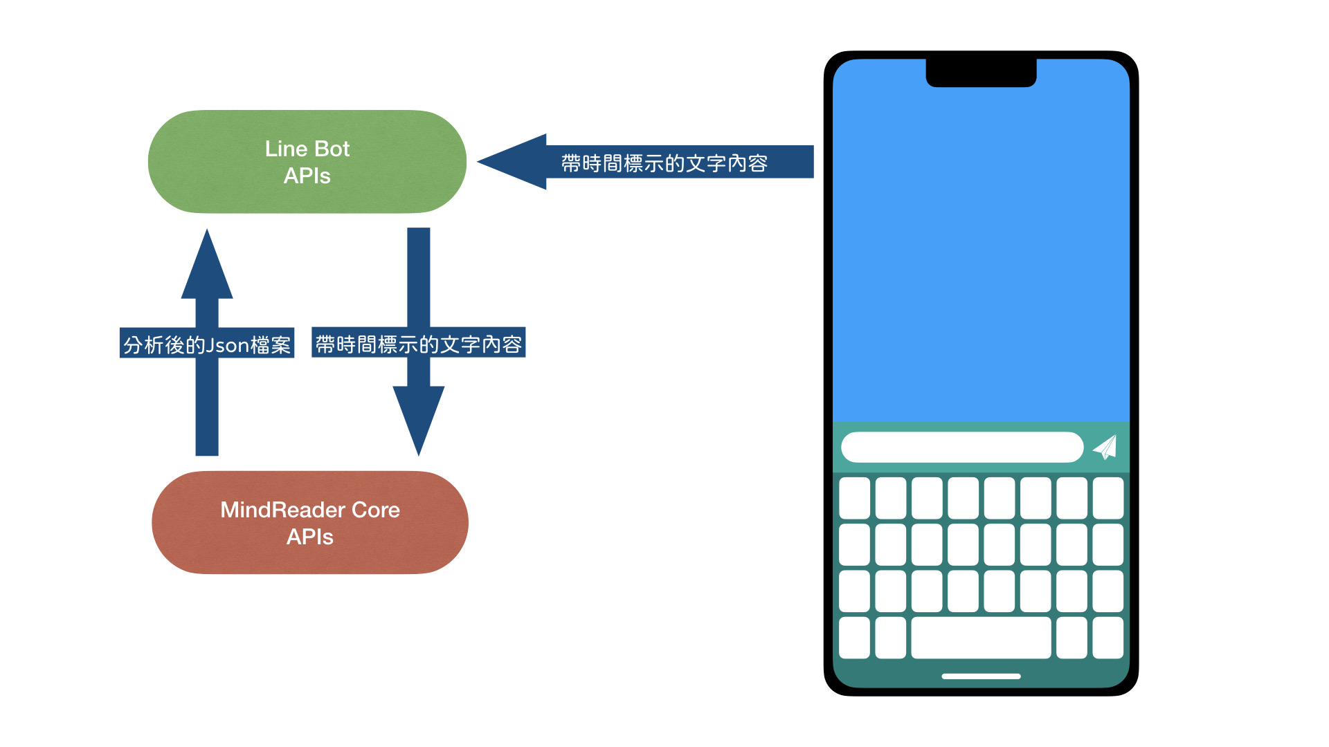 MindReader's system design